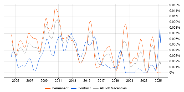 Job vacancy trend for Business Information Manager in the UK Job vacancy trend for Business Information Manager in the UK