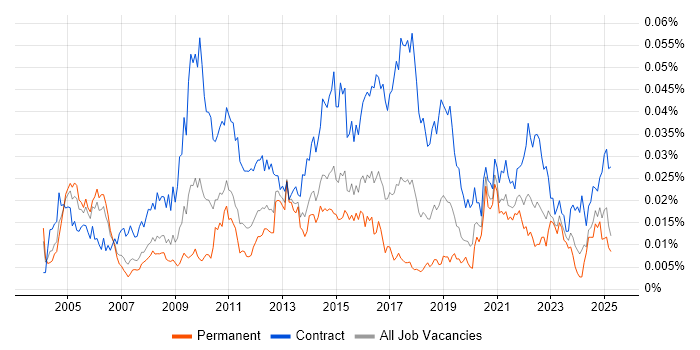 Job vacancy trend for Business Integration Analyst in the UK Job vacancy trend for Business Integration Analyst in the UK