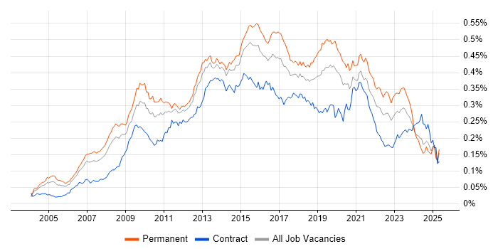 Job vacancy trend for Business Intelligence Analyst in the UK Job vacancy trend for Business Intelligence Analyst in the UK