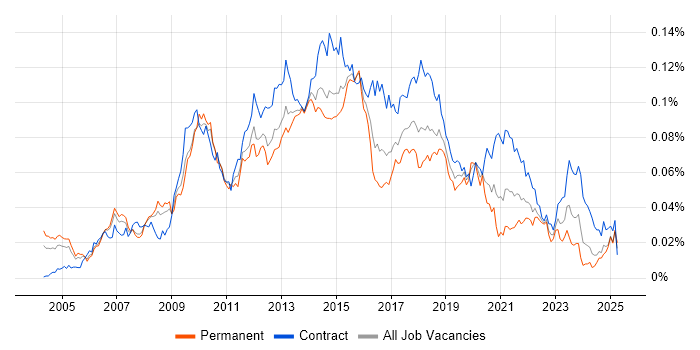 Job vacancy trend for Business Intelligence Business Analyst in the UK Job vacancy trend for Business Intelligence Business Analyst in the UK