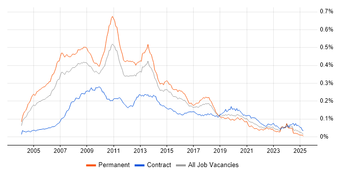 Job vacancy trend for Business Intelligence Consultant in the UK Job vacancy trend for Business Intelligence Consultant in the UK