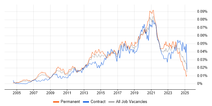 Job vacancy trend for Business Intelligence Data Analyst in the UK Job vacancy trend for Business Intelligence Data Analyst in the UK