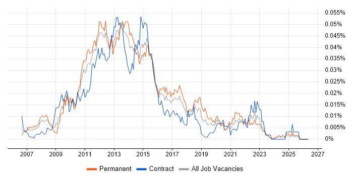Business Intelligence Development Studio job vacancy trend in the UK
