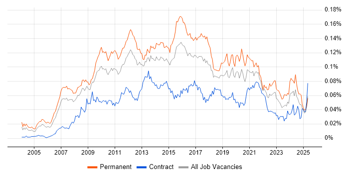 Job vacancy trend for Business Intelligence Lead in the UK Job vacancy trend for Business Intelligence Lead in the UK