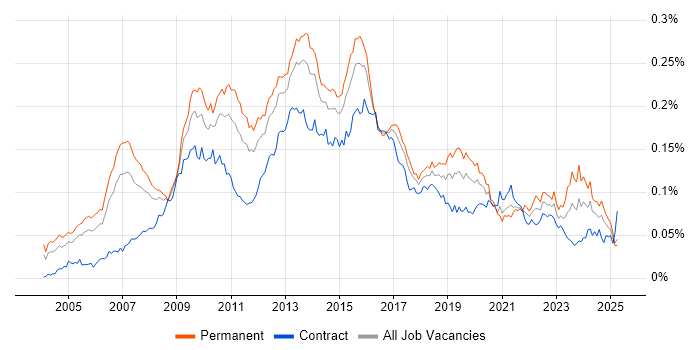Job vacancy trend for Business Intelligence Manager in the UK Job vacancy trend for Business Intelligence Manager in the UK