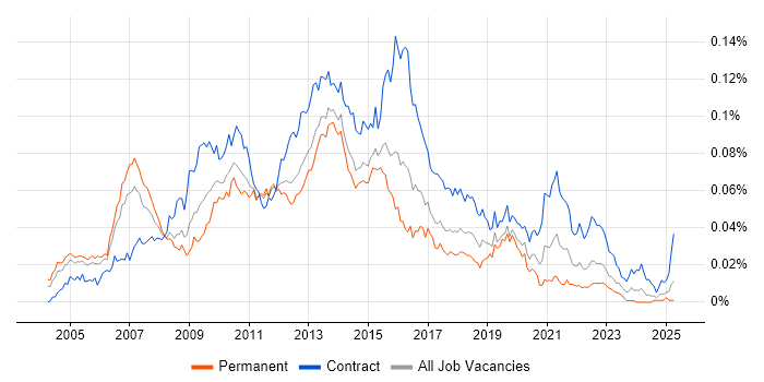 Job vacancy trend for Business Intelligence Project Manager in the UK Job vacancy trend for Business Intelligence Project Manager in the UK