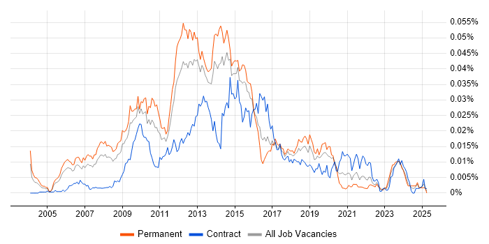 Job vacancy trend for Business Intelligence Solutions Architect in the UK