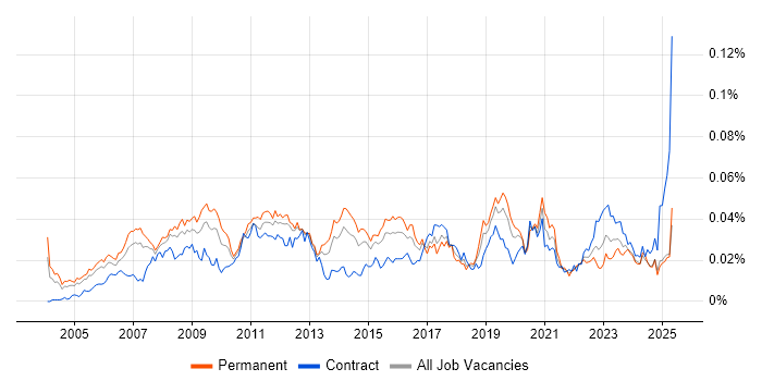 Job vacancy trend for Business Intelligence Specialist in the UK Job vacancy trend for Business Intelligence Specialist in the UK