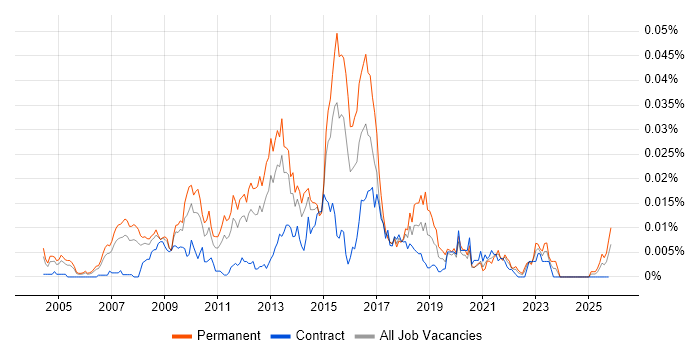 Business Intelligence Support Analyst job vacancy trend in the UK