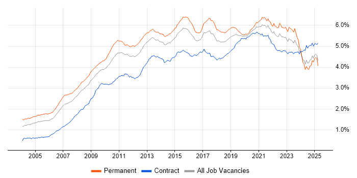 Job vacancy trend for Business Intelligence in the UK