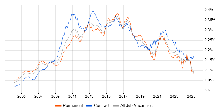 Job vacancy trend for Business IT Analyst in the UK Job vacancy trend for Business IT Analyst in the UK