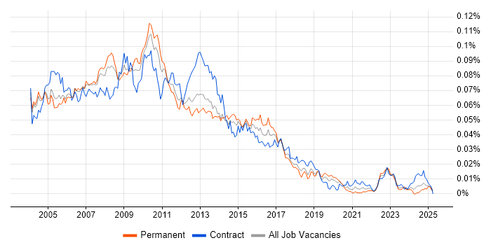 Job vacancy trend for SAP BusinessObjects Analyst (SAP BO Analyst) in the UK Job vacancy trend for SAP BusinessObjects Analyst (SAP BO Analyst) in the UK