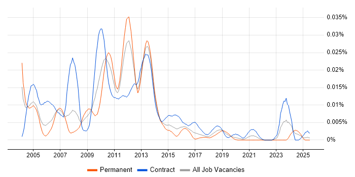Job vacancy trend for Business Objects Architect in the UK Job vacancy trend for Business Objects Architect in the UK