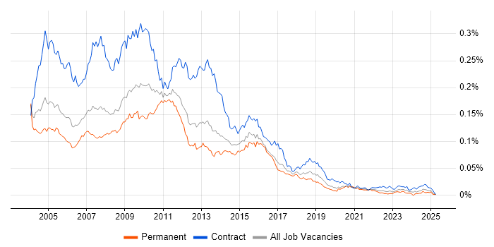 Job vacancy trend for SAP BusinessObjects Developer (SAP BO Developer) in the UK Job vacancy trend for SAP BusinessObjects Developer (SAP BO Developer) in the UK