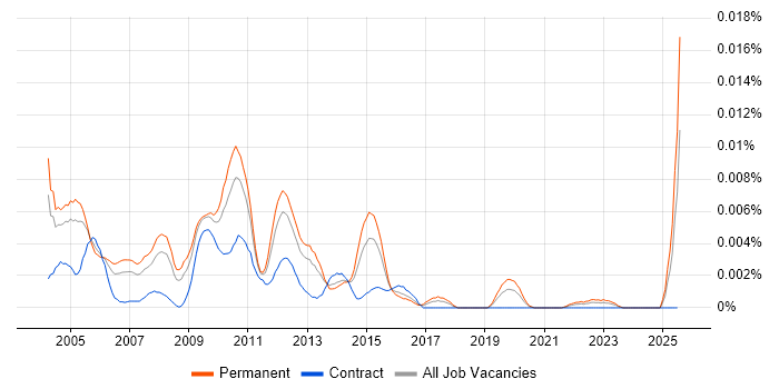 Job vacancy trend for SAP BusinessObjects Team Lead in the UK