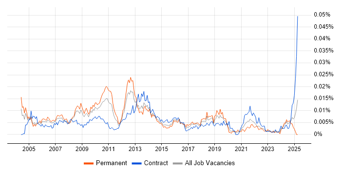Job vacancy trend for Business Operations Manager in the UK Job vacancy trend for Business Operations Manager in the UK
