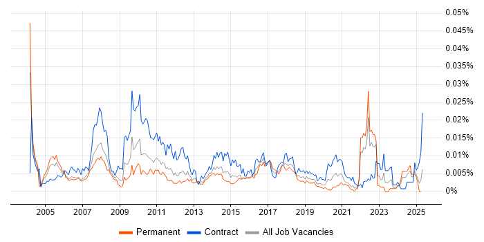 Job vacancy trend for Business Performance Analyst in the UK Job vacancy trend for Business Performance Analyst in the UK