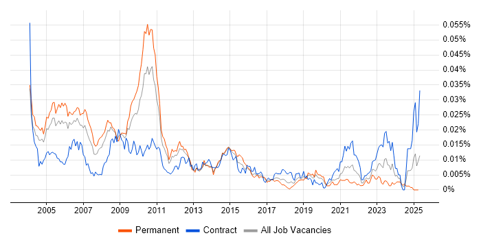 Job vacancy trend for Business Performance Management in the UK