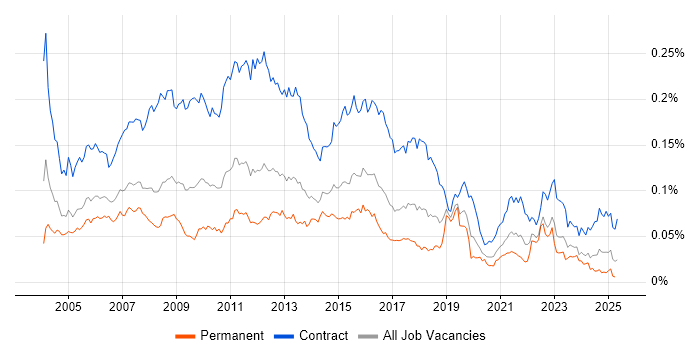 Job vacancy trend for Business Process Analyst in the UK
