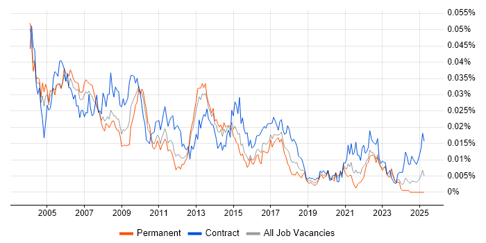 Job vacancy trend for Business Process Consultant in the UK Job vacancy trend for Business Process Consultant in the UK