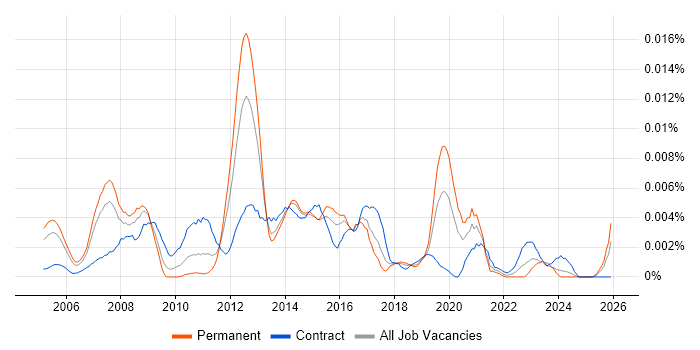 Business Process Developer job vacancy trend in the UK