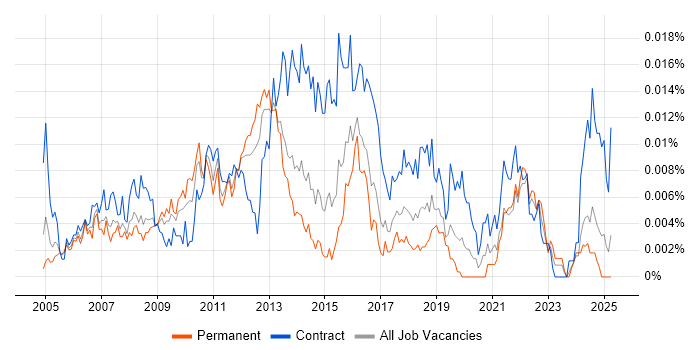 Job vacancy trend for Business Process Improvement Analyst in the UK Job vacancy trend for Business Process Improvement Analyst in the UK
