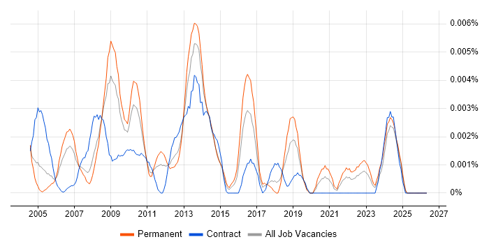 Business Process Improvement Manager job vacancy trend in the UK