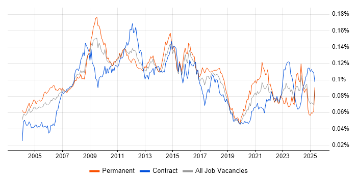 Job vacancy trend for Business Process Improvement in the UK Job vacancy trend for Business Process Improvement in the UK