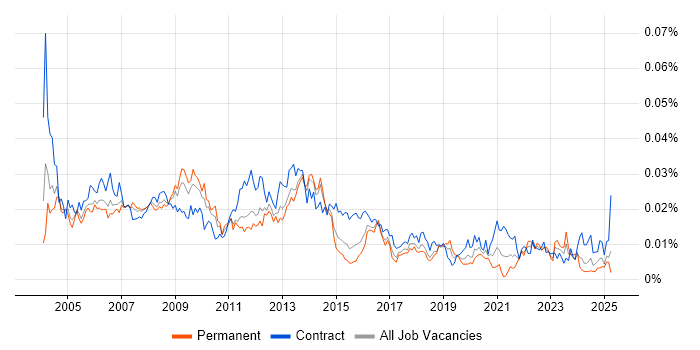 Job vacancy trend for Business Process Manager in the UK Job vacancy trend for Business Process Manager in the UK