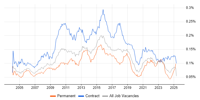 Job vacancy trend for Business Process Mapping in the UK Job vacancy trend for Business Process Mapping in the UK