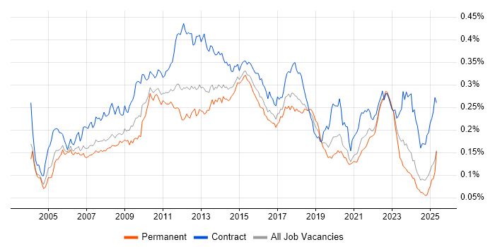 Job vacancy trend for Business Process Modelling in the UK Job vacancy trend for Business Process Modelling in the UK