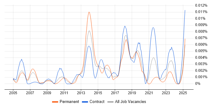 Job vacancy trend for Business Process Owner in the UK