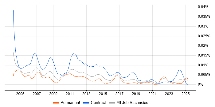 Job vacancy trend for Business Process Project Manager in the UK Job vacancy trend for Business Process Project Manager in the UK