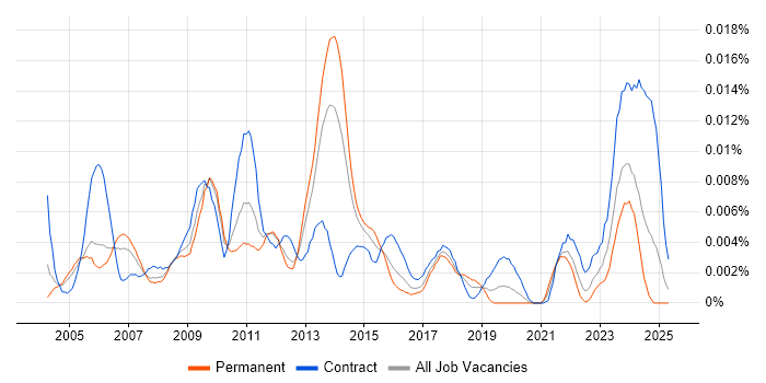 Job vacancy trend for Business Process Specialist in the UK Job vacancy trend for Business Process Specialist in the UK