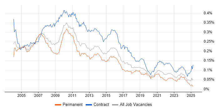 Job vacancy trend for Business Project Manager in the UK Job vacancy trend for Business Project Manager in the UK