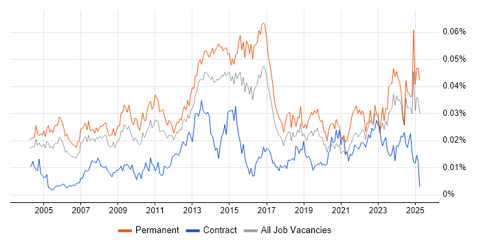 Job vacancy trend for Business Relationship Manager in the UK Job vacancy trend for Business Relationship Manager in the UK