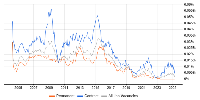 Job vacancy trend for Business Requirements Analyst in the UK Job vacancy trend for Business Requirements Analyst in the UK