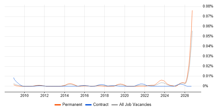 Business Resilience Manager job vacancy trend in the UK
