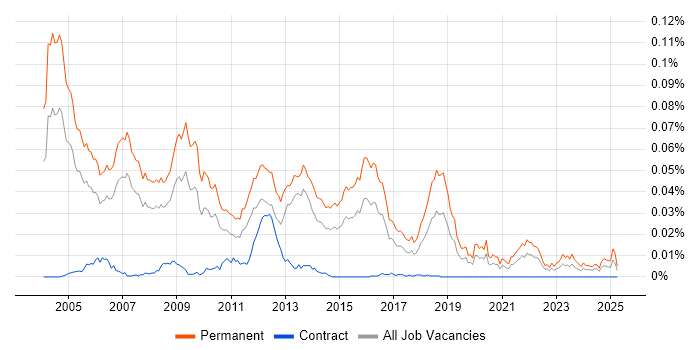 Job vacancy trend for Business Sales Executive in the UK Job vacancy trend for Business Sales Executive in the UK