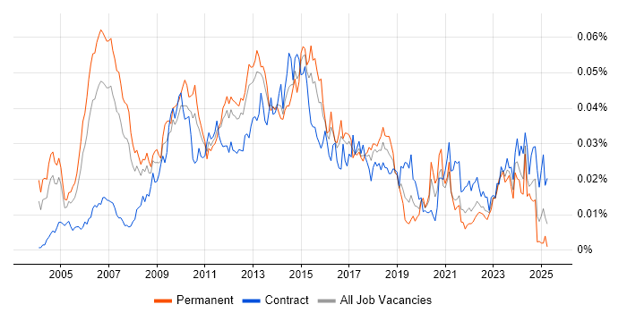 Job vacancy trend for Business Solution Architect in the UK Job vacancy trend for Business Solution Architect in the UK
