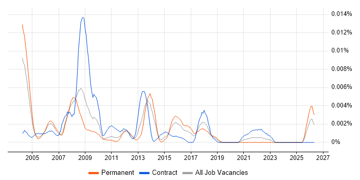 Business Strategist job vacancy trend in the UK