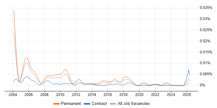 Business Strategy Consultant job vacancy trend in the UK