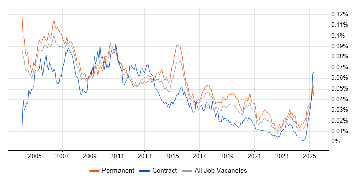 Job vacancy trend for Business Support Analyst in the UK Job vacancy trend for Business Support Analyst in the UK