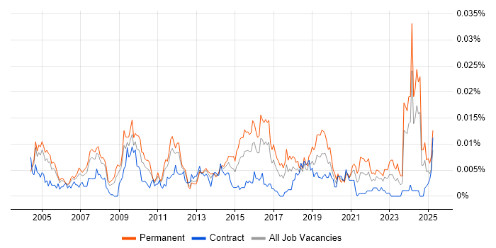 Job vacancy trend for Business Systems Administrator in the UK Job vacancy trend for Business Systems Administrator in the UK