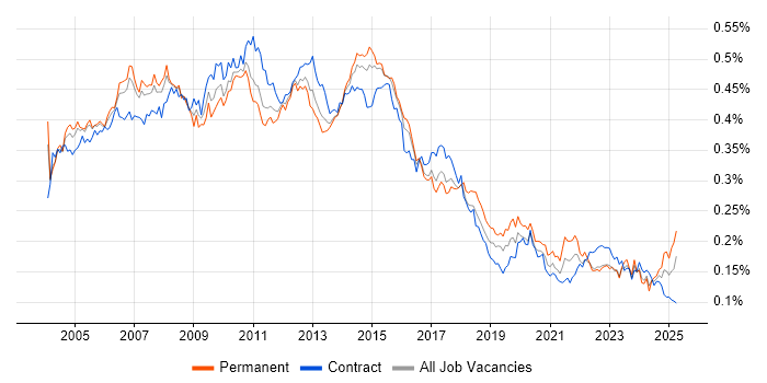 Job vacancy trend for Business Systems Analyst in the UK