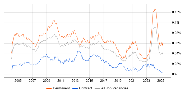 Job vacancy trend for Business Systems Manager in the UK Job vacancy trend for Business Systems Manager in the UK