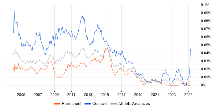 Job vacancy trend for Business Test Analyst in the UK