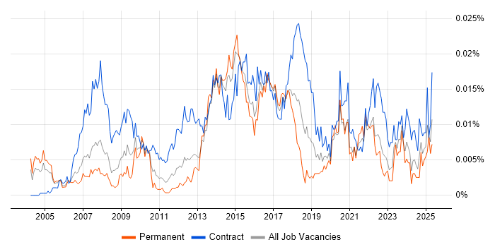 Job vacancy trend for Business Transformation Analyst in the UK Job vacancy trend for Business Transformation Analyst in the UK