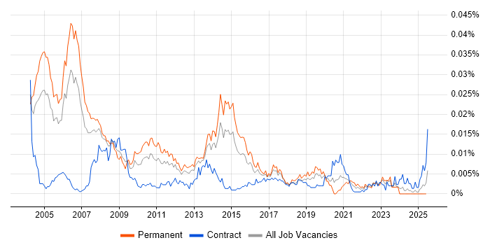 Job vacancy trend for Business Transformation Consultant in the UK