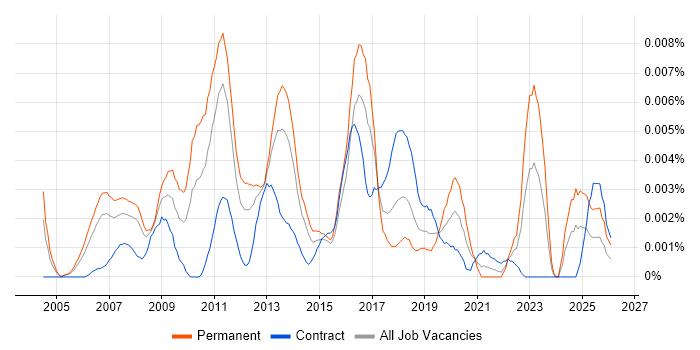 Business Transformation Director job vacancy trend in the UK